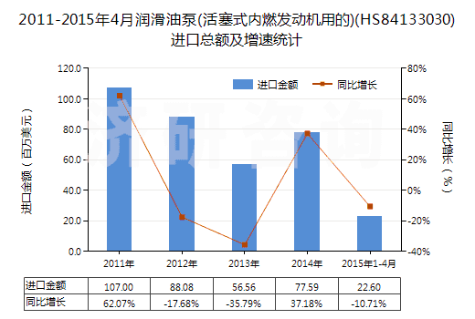 2011-2015年4月潤(rùn)滑油泵(活塞式內(nèi)燃發(fā)動(dòng)機(jī)用的)(HS84133030)進(jìn)口總額及增速統(tǒng)計(jì)